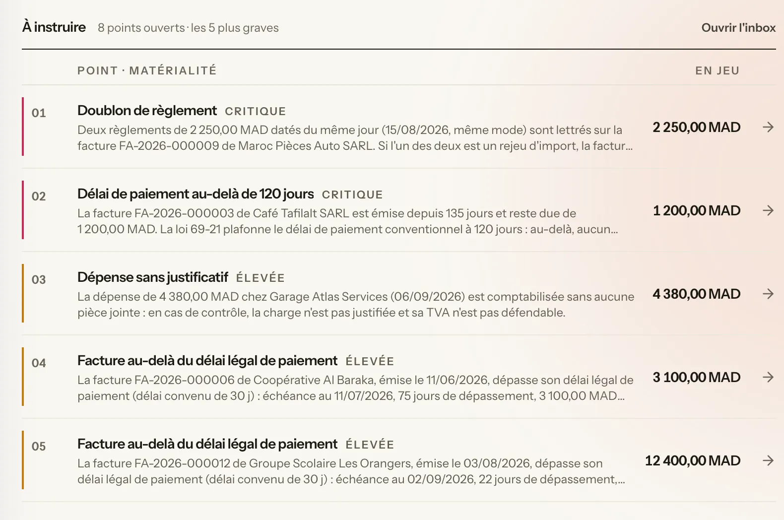 Le registre « À instruire » du tableau de bord : cinq constats triés par matérialité, chacun avec son montant en jeu et la pièce concernée.