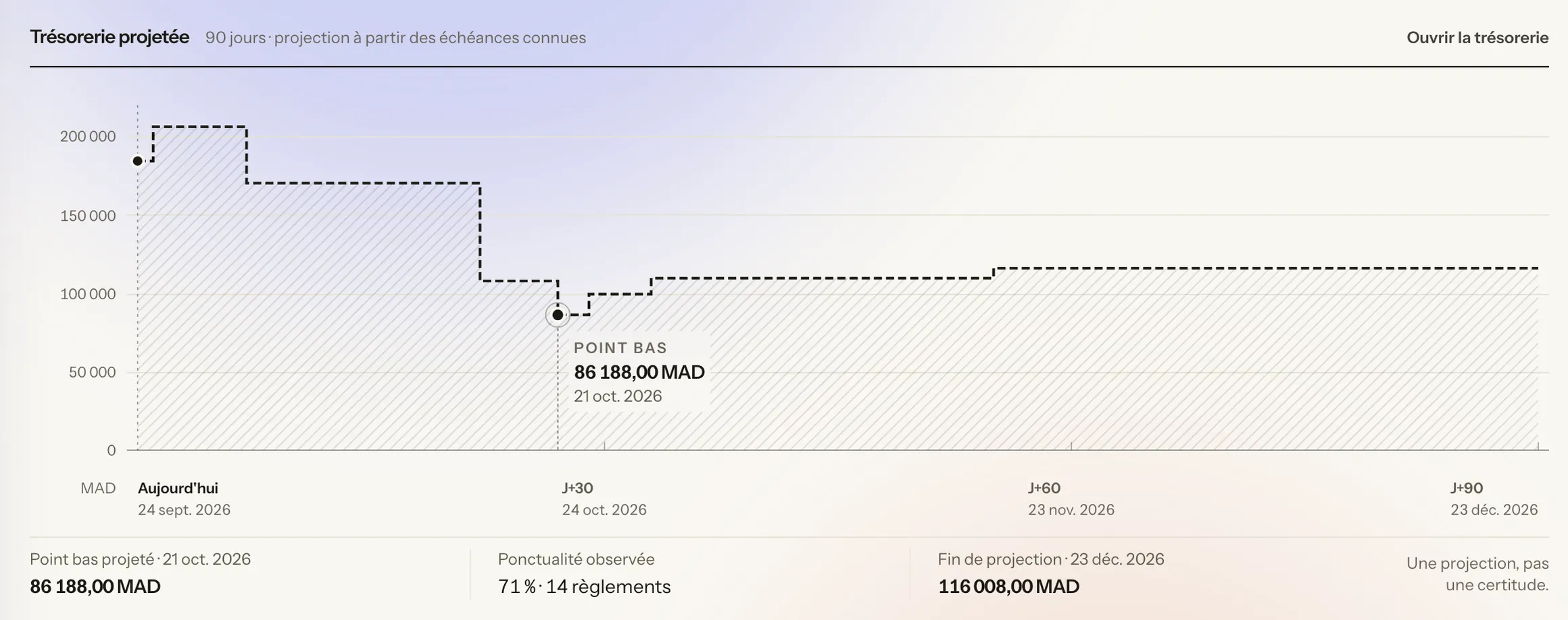 La trésorerie projetée du tableau de bord sur 90 jours : la courbe part d'aujourd'hui, descend jusqu'au point bas de 86 188,00 MAD le 21 octobre 2026, puis remonte ; sous elle, le point bas, la ponctualité observée et la fin de projection.